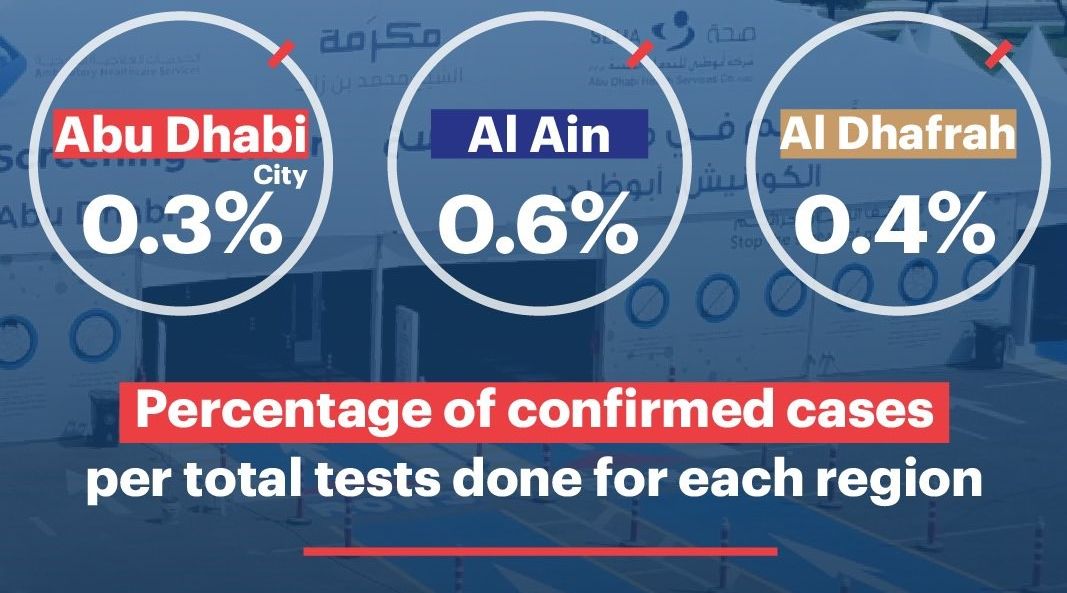 انخفاض ملحوظ في معدلات إصابات فيروس كورونا في أبو ظبي